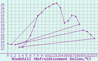 Courbe du refroidissement olien pour Langnau