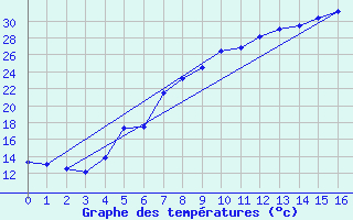 Courbe de tempratures pour Geilenkirchen