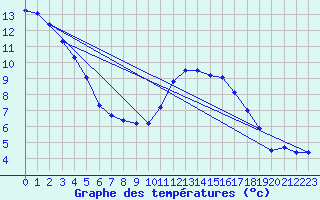 Courbe de tempratures pour Le Luc - Cannet des Maures (83)