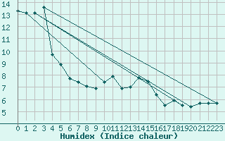 Courbe de l'humidex pour Feuchtwangen-Heilbronn