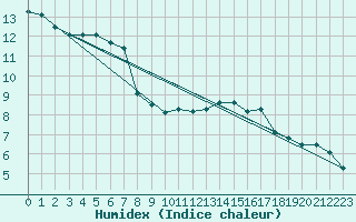 Courbe de l'humidex pour Charleroi (Be)