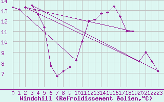 Courbe du refroidissement olien pour Ploumanac