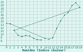 Courbe de l'humidex pour Yellow Grass North