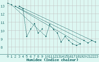 Courbe de l'humidex pour Grand Saint Bernard (Sw)
