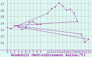 Courbe du refroidissement olien pour Saint-Martin-du-Bec (76)