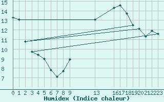Courbe de l'humidex pour Cavalaire-sur-Mer (83)