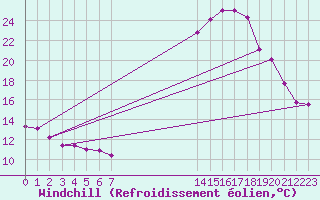 Courbe du refroidissement olien pour Crest (26)