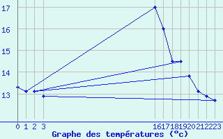 Courbe de tempratures pour La Comella (And)