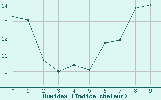 Courbe de l'humidex pour Saittarova