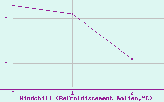 Courbe du refroidissement olien pour Fister Sigmundstad