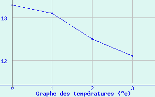 Courbe de tempratures pour Munte (Be)