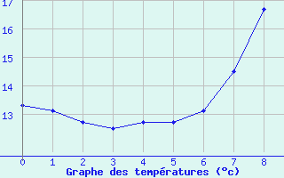 Courbe de tempratures pour Lisbonne (Po)