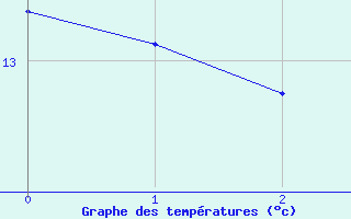 Courbe de tempratures pour Kyritz