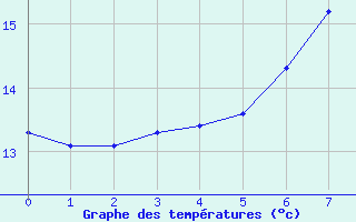 Courbe de tempratures pour Kleve