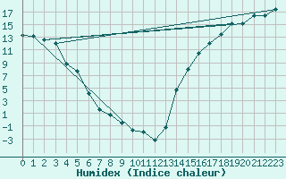 Courbe de l'humidex pour High Level