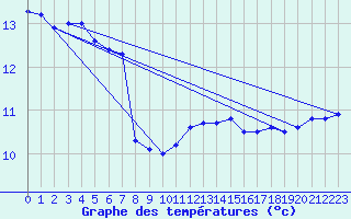 Courbe de tempratures pour Manston (UK)
