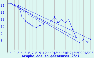 Courbe de tempratures pour Annecy (74)