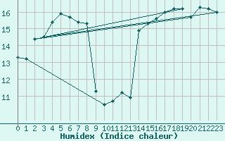 Courbe de l'humidex pour Bastia (2B)