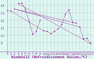 Courbe du refroidissement olien pour Jomala Jomalaby