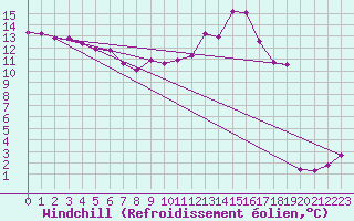 Courbe du refroidissement olien pour Saint Maurice (54)