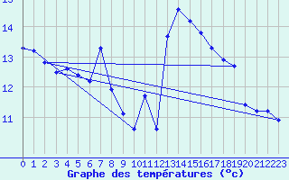 Courbe de tempratures pour Corsept (44)