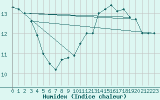 Courbe de l'humidex pour Elsenborn (Be)