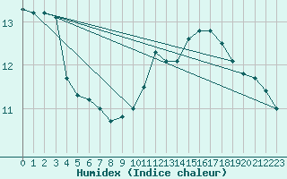 Courbe de l'humidex pour Oak Park, Carlow