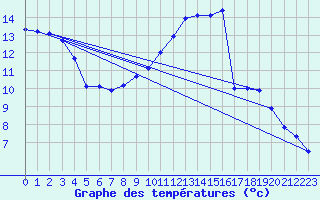 Courbe de tempratures pour Istres (13)