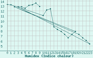 Courbe de l'humidex pour Hohrod (68)