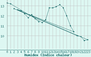 Courbe de l'humidex pour Nice (06)