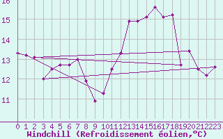 Courbe du refroidissement olien pour Saint-Girons (09)