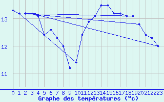 Courbe de tempratures pour Pointe de Chassiron (17)