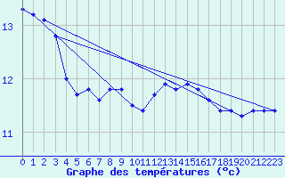 Courbe de tempratures pour Eppingen-Elsenz