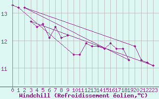 Courbe du refroidissement olien pour Courcouronnes (91)