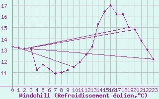 Courbe du refroidissement olien pour Chamonix-Mont-Blanc (74)