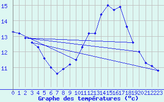 Courbe de tempratures pour Landivisiau (29)