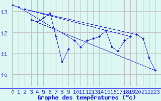 Courbe de tempratures pour Mazres Le Massuet (09)