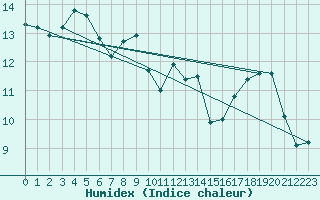 Courbe de l'humidex pour Dinard (35)