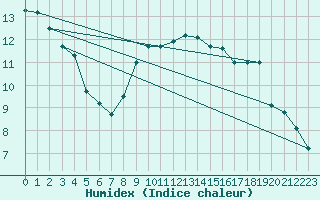 Courbe de l'humidex pour Donna Nook