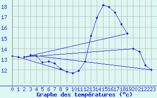 Courbe de tempratures pour Wernigerode