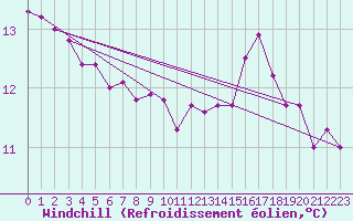 Courbe du refroidissement olien pour Besanon (25)