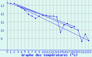 Courbe de tempratures pour Cap de la Hague (50)