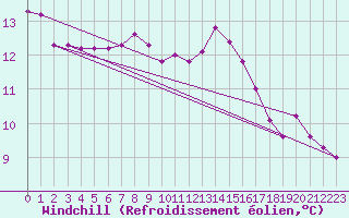 Courbe du refroidissement olien pour Connerr (72)