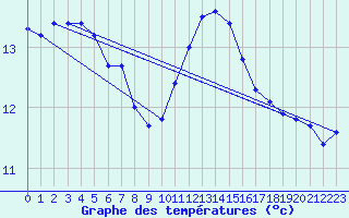 Courbe de tempratures pour Ile d