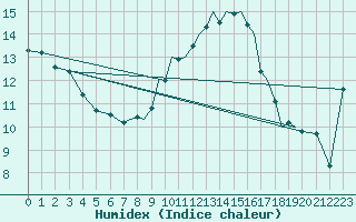 Courbe de l'humidex pour Waddington