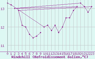 Courbe du refroidissement olien pour Nice (06)