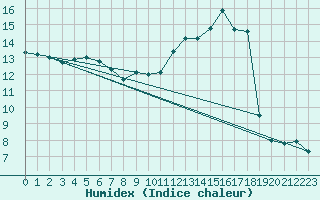 Courbe de l'humidex pour Baye (51)