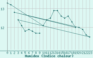 Courbe de l'humidex pour Altomuenster-Maisbru