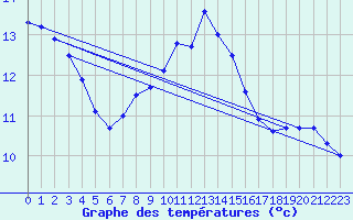 Courbe de tempratures pour Escorca, Lluc