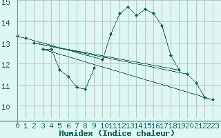 Courbe de l'humidex pour Montlimar (26)